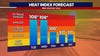 DC Heatwave: Will temperatures reach 100 degrees next week?