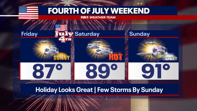 DC weather: Here's what to expect for July 4 weekend