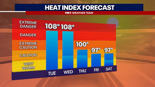 DC Heatwave: Will temperatures reach 100 degrees next week?