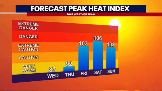 Intense heat, storm risks return to DC this weekend