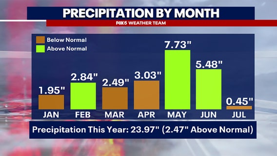 Wet July week will add to DC region's rain total after soggy May and June