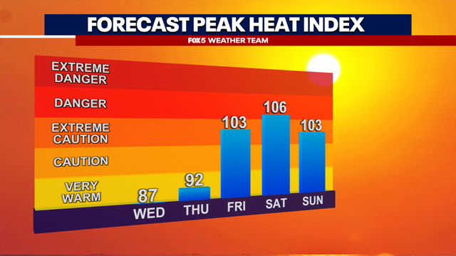 Intense heat, storm risks return to DC this weekend