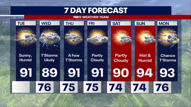 DC could see first 90-degree day of August as heat returns