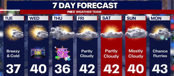 Bundle up! Temperatures drop across DMV Tuesday