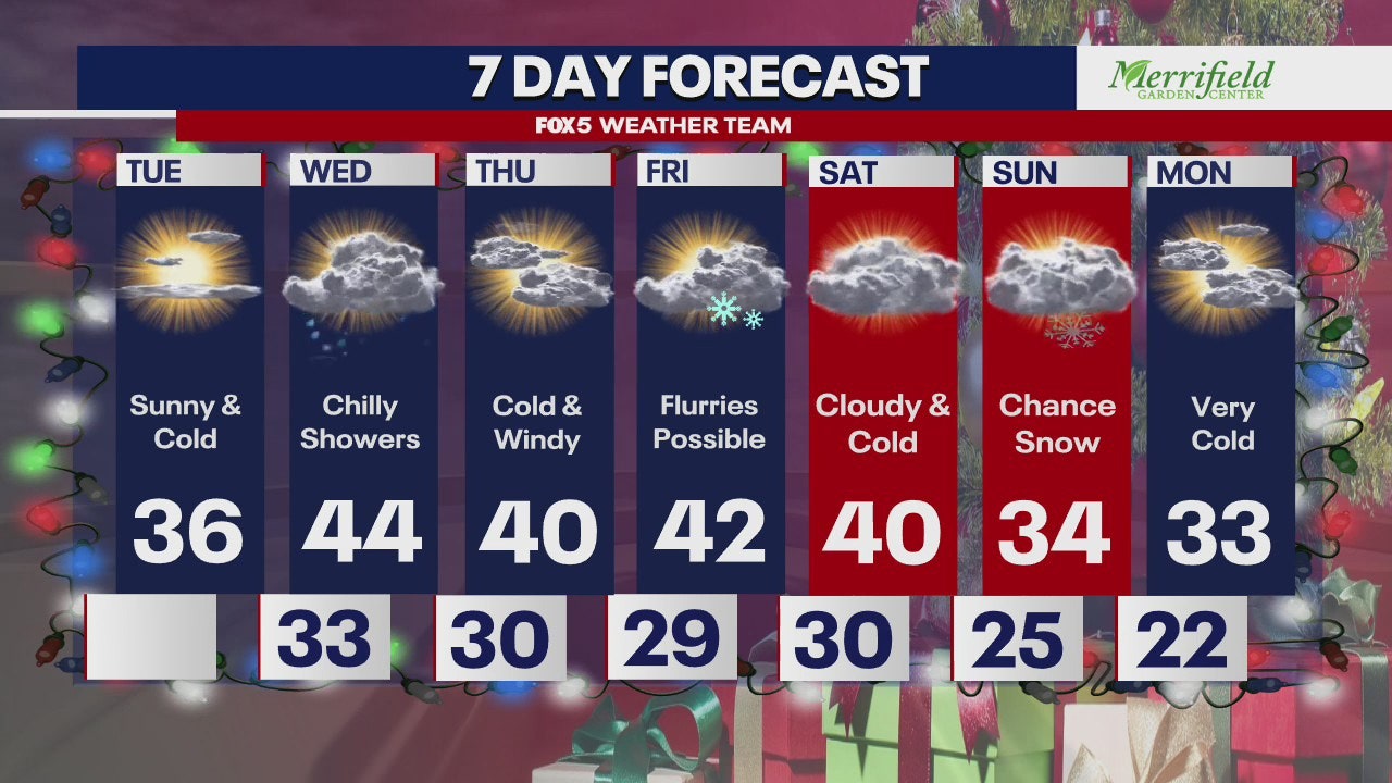 DC weather: Bitter cold Tuesday, chance of snow flurries late Friday