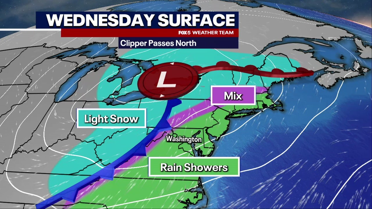 DC weather: Clipper system brings chilly rain Wednesday; snow possible for western regions