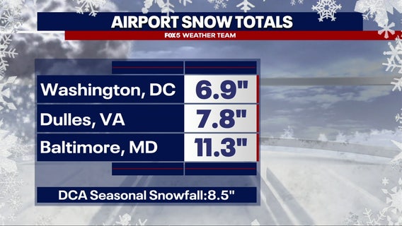 Winter storm strikes DMV: Here's the latest on snow totals