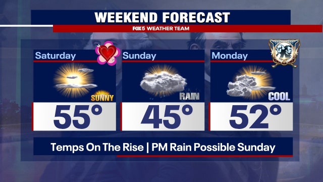 DC weather: Valentine’s Day warm up, sunshine; cold rain arrives Sunday