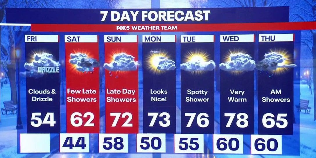 DC weekend forecast: 70s return Sunday after cloudy, foggy week