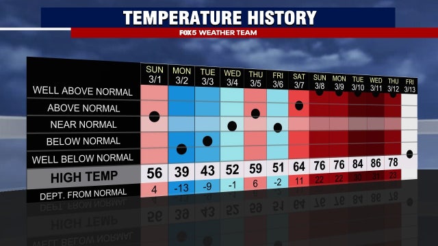 DC weather roller coaster: Week swings from record warmth, tornado warnings and even a burst of snow