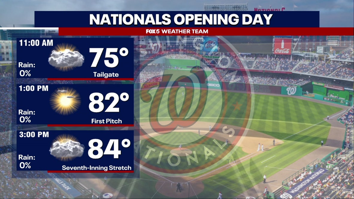 Washington Nationals’ 2026 home opener forecast: Afternoon sunshine, highs near 80 degrees