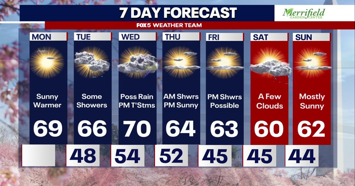 DC weather: Sunny Monday before rain Tuesday and possible storms Wednesday