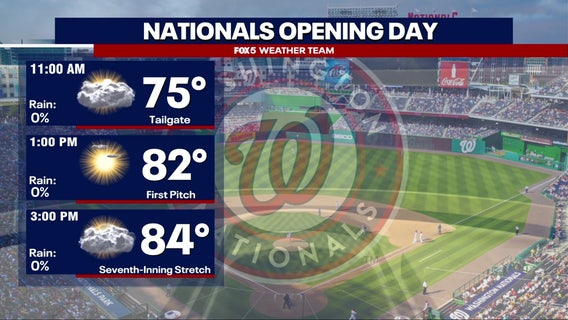 Washington Nationals’ 2026 home opener forecast: Afternoon sunshine, highs near 80 degrees