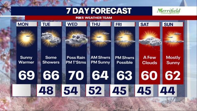 DC weather: Sunny Monday before rain Tuesday and possible storms Wednesday