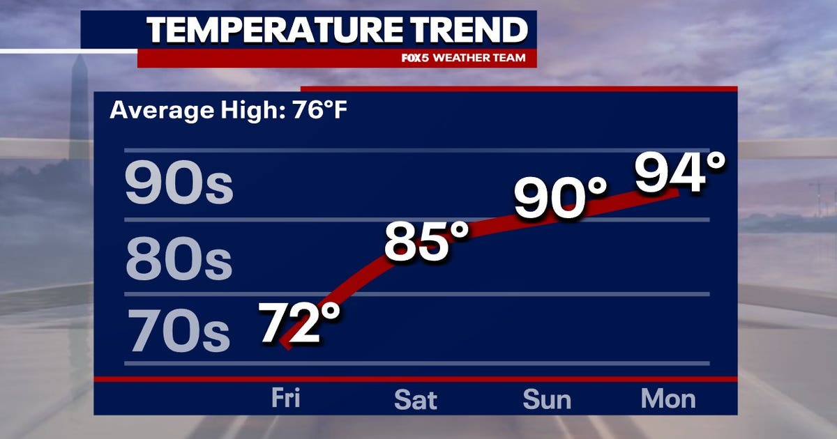 DC Weather: Temperatures climb to 90s as spring heat wave arrives this weekend