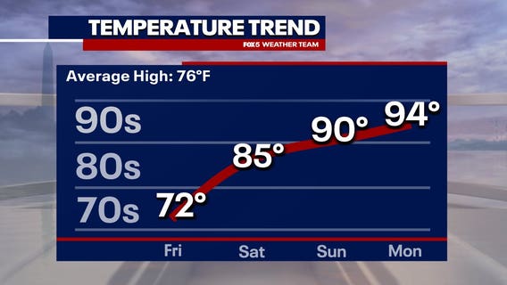 DC Weather: Temperatures climb to 90s as spring heat wave arrives this weekend