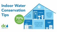DC Water urges customers to conserve water as regional drought watch declared