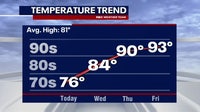 DC weather: Mostly sunny Tuesday near 76 degrees; 90s expected to start the weekend