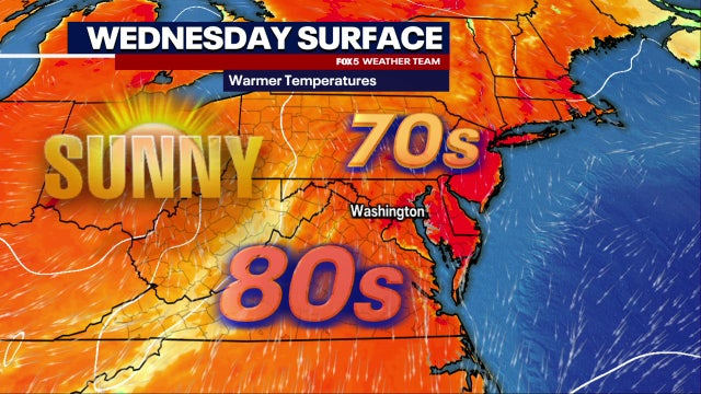 DC weather: Sunny, warm Wednesday before heat surges later this week