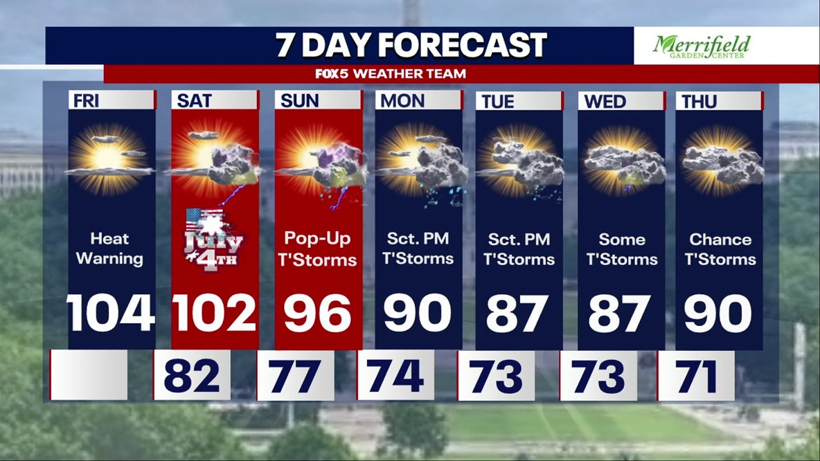 Fourth of July fireworks forecast: Could storms or extreme heat disrupt celebrations?