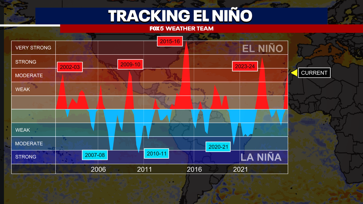 Tracking the super El Niño: What it means for fall and winter