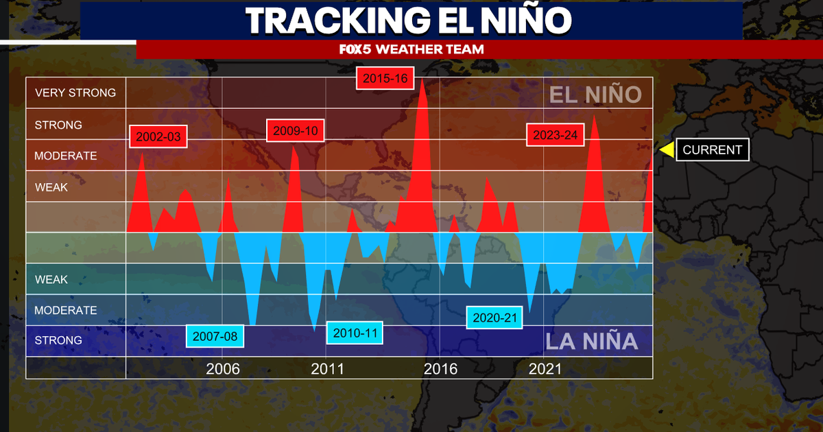 Tracking the super El Niño: What it means for fall and winter