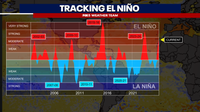 Tracking the super El Niño: What it means for fall and winter