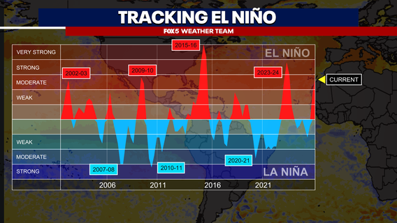 Tracking the super El Niño: What it means for fall and winter