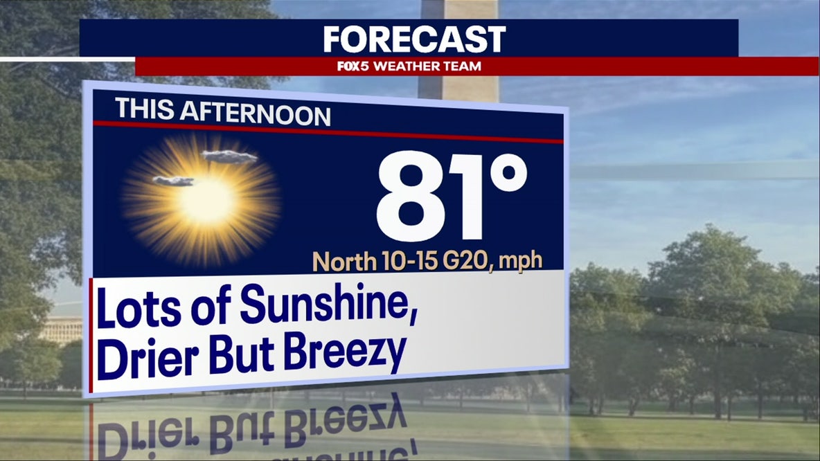 DC weather: Sunny and dry with breezy conditions Monday
