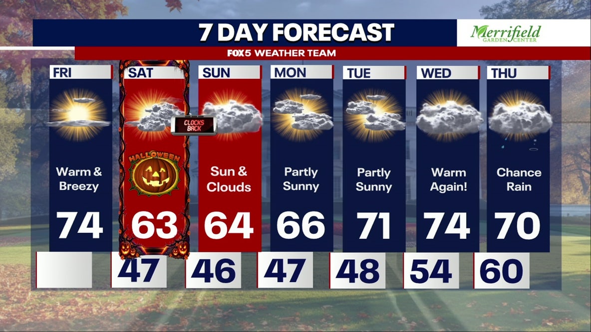 DC weather: Warm Friday ahead of cooler Halloween weekend as clocks 'fall back' Sunday