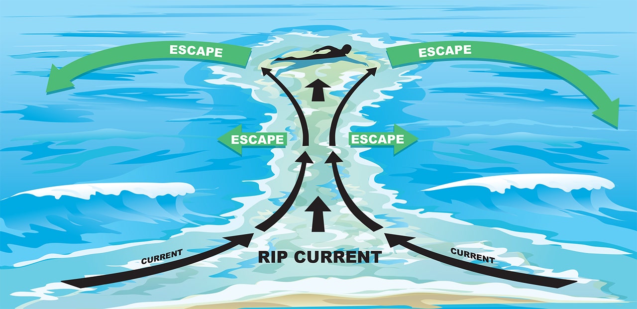Not A Rip Current Rip current warnings, tips at NYC area beaches | FOX 5 New York
