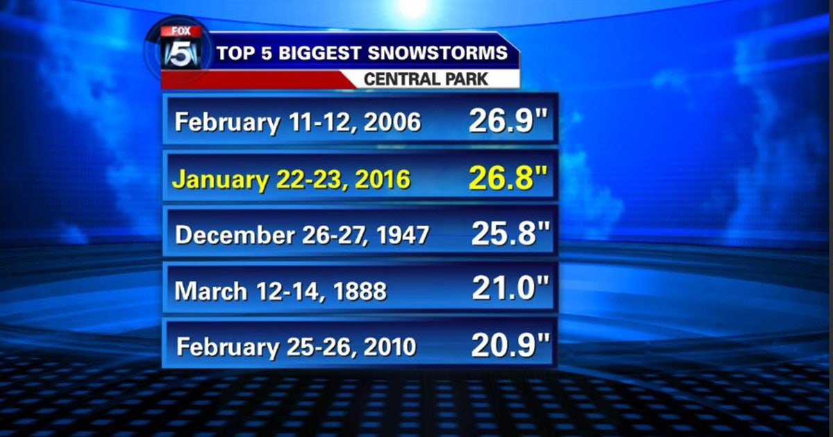 Blizzard dumps 26+ inches of snow on New York City | FOX 5 New York
