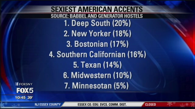 Sexy American accents: Where does New York's rank?