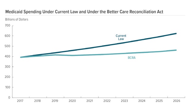 CBO: Senate health bill leaves millions uninsured