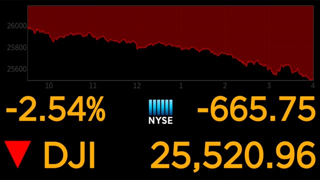 U.S. stocks plunge; Dow down almost 666 points
