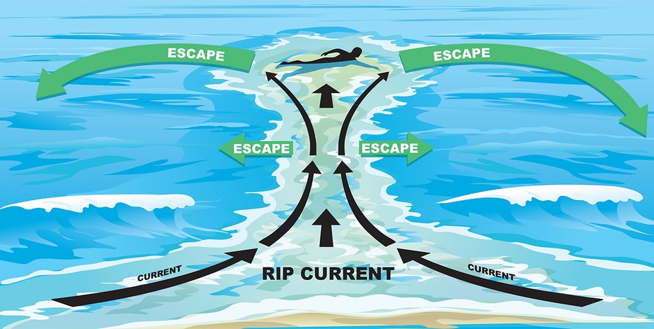 What to do if you're caught in a rip current