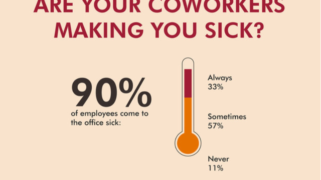 9 In 10 employees come to work sick, survey shows