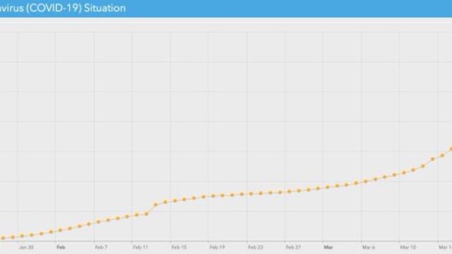 ‘The pandemic is accelerating’: WHO suggests more aggressive measures be taken to stop COVID-19