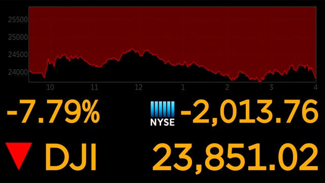 Oil free-fall, coronavirus fears slam markets; Dow drops 7.8%