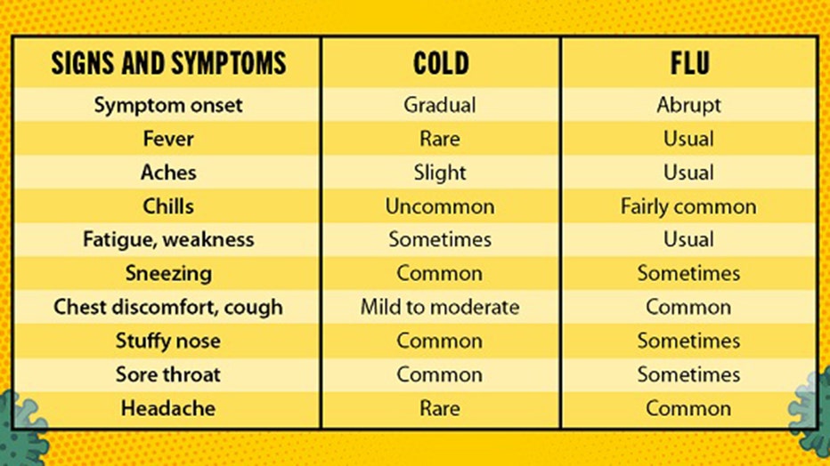 View Coronavirus Symptoms Vs Cold Chart Pictures