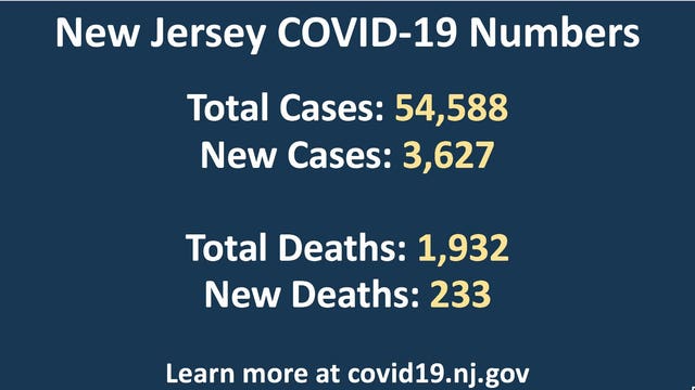 New Jersey cases near 55,000; deaths approach 2,000