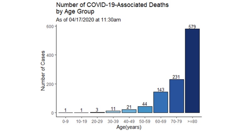 Chart showing death toll by dat of death