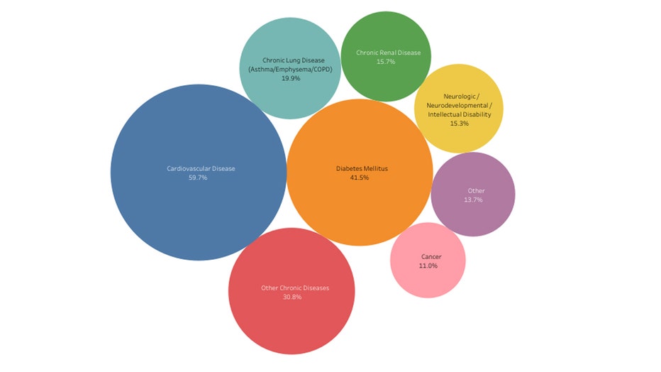 Bubble graph of deaths and comorbities