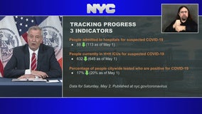 'An excellent day' as NYC's pandemic indicators all down, says de Blasio