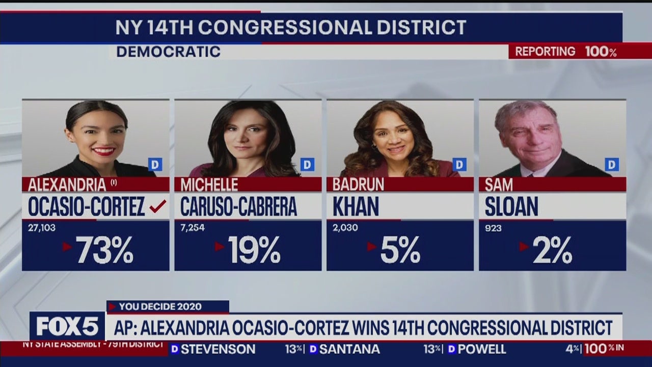 AOC wins Democratic primary while other races undecided
