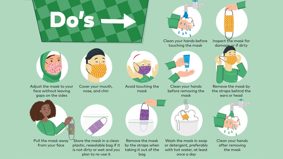Chart showing steps to follow when wearing a mask