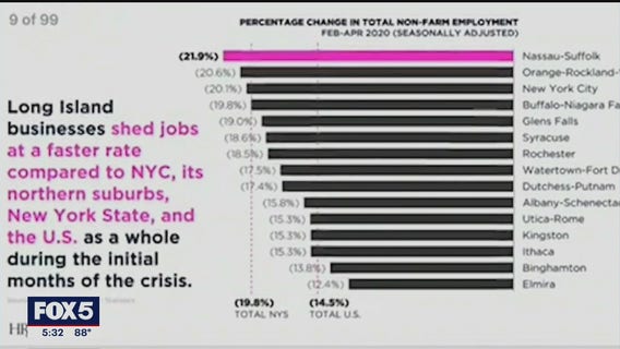 Over 200,000 jobs lost on Long Island due to COVID-19 pandemic