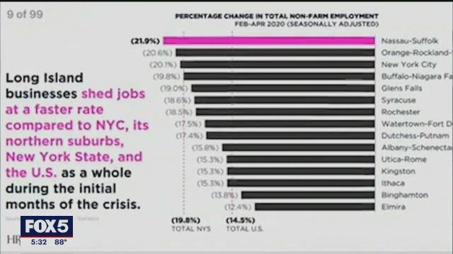 Over 200,000 jobs lost on Long Island due to COVID-19 pandemic