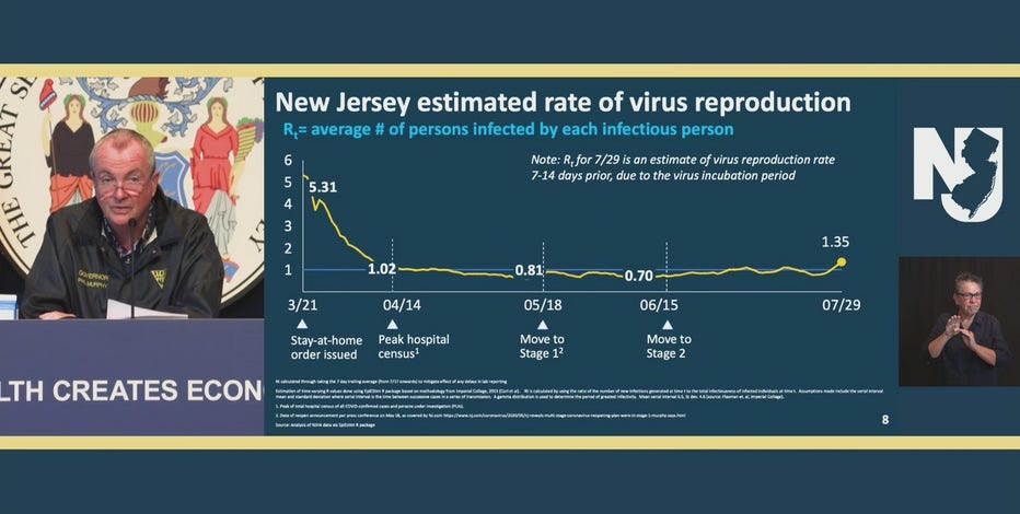Gov. Murphy: Rise in NJ COVID-19 cases ‘setting off alarms’