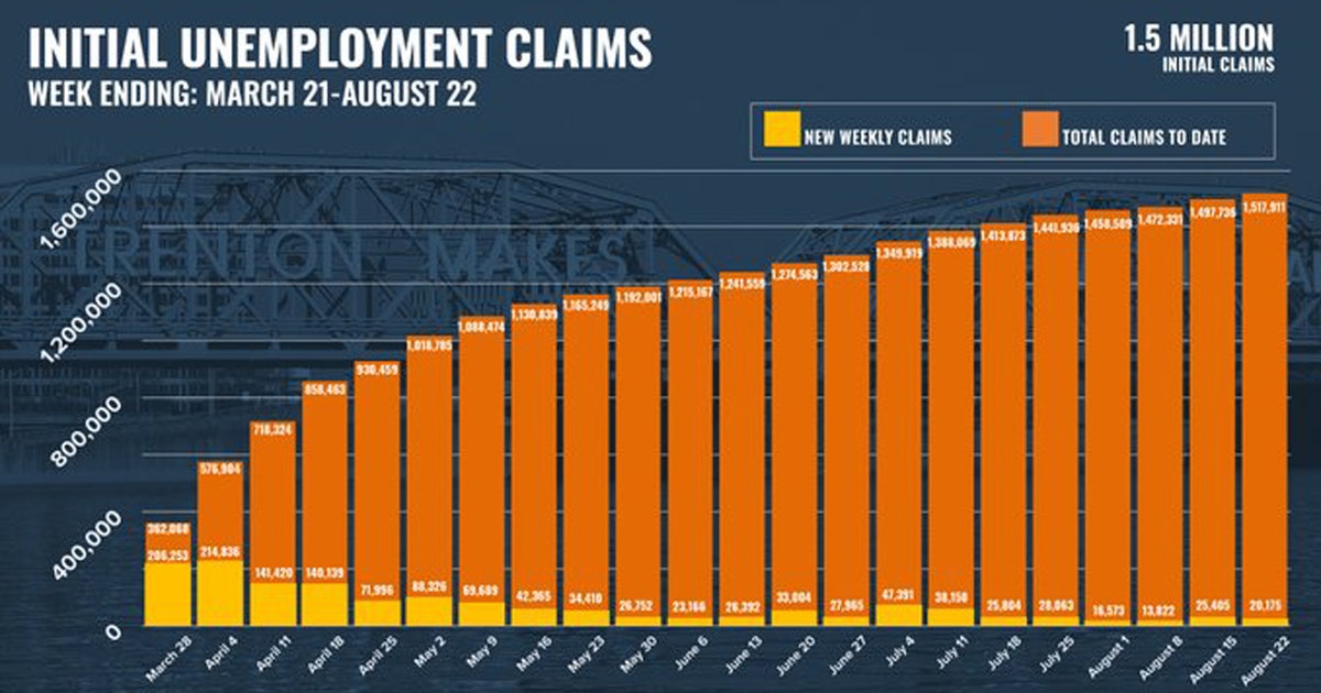 Claims for unemployment benefits fall in New Jersey | FOX 5 New York